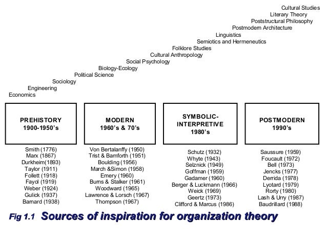 organization theory modern symbolic and postmodern perspectives summary importance of organizational theory
